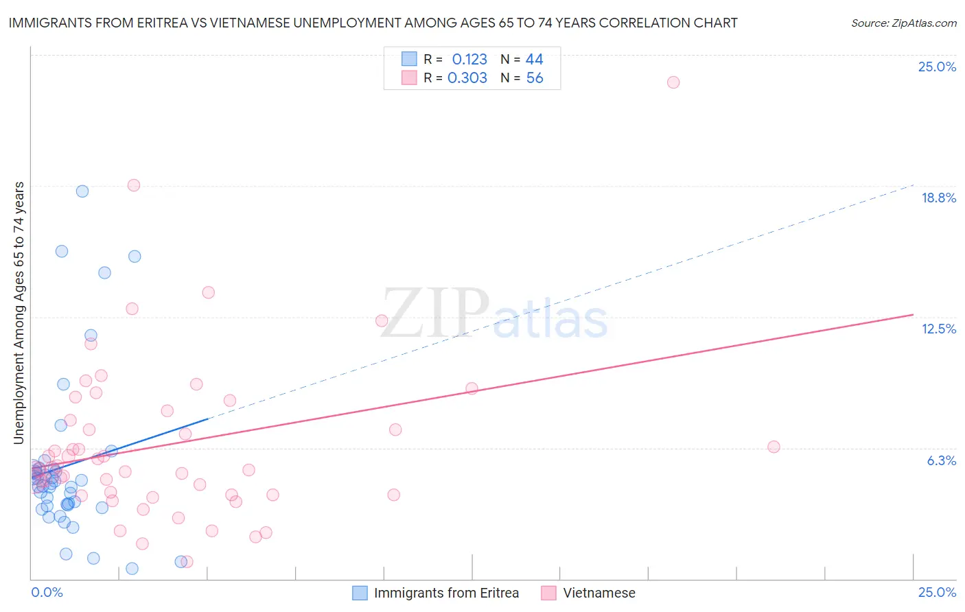Immigrants from Eritrea vs Vietnamese Unemployment Among Ages 65 to 74 years