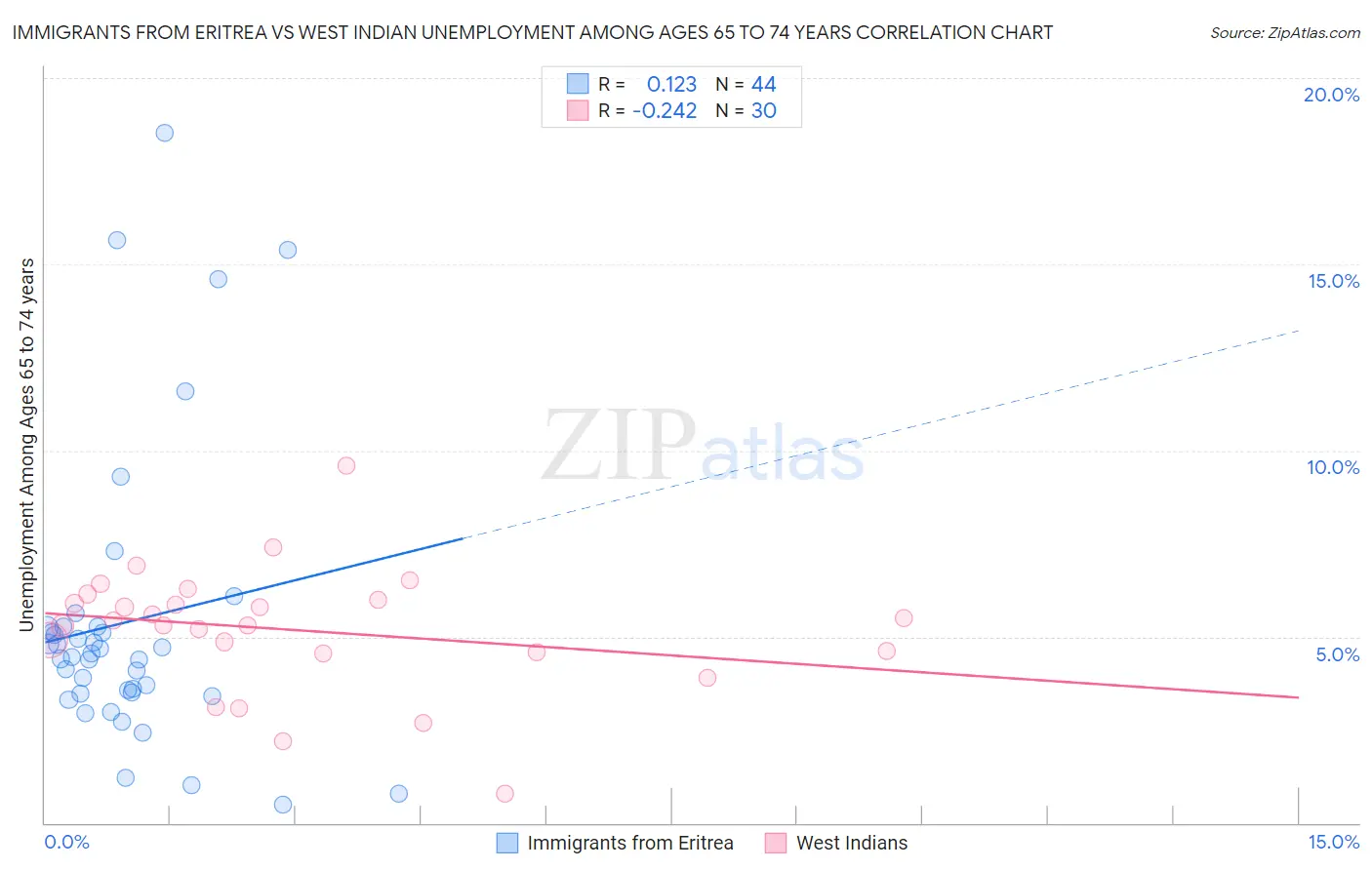 Immigrants from Eritrea vs West Indian Unemployment Among Ages 65 to 74 years