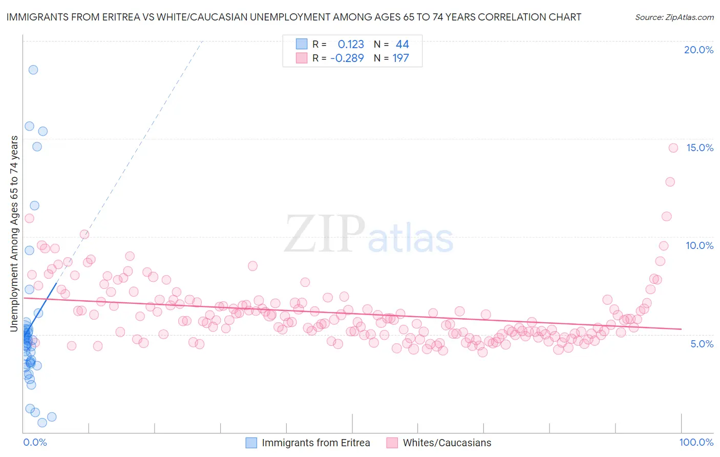 Immigrants from Eritrea vs White/Caucasian Unemployment Among Ages 65 to 74 years