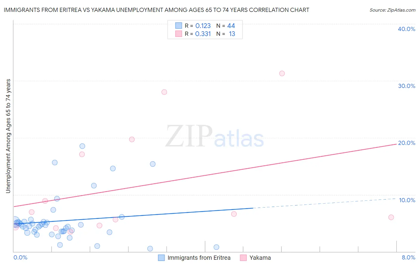 Immigrants from Eritrea vs Yakama Unemployment Among Ages 65 to 74 years