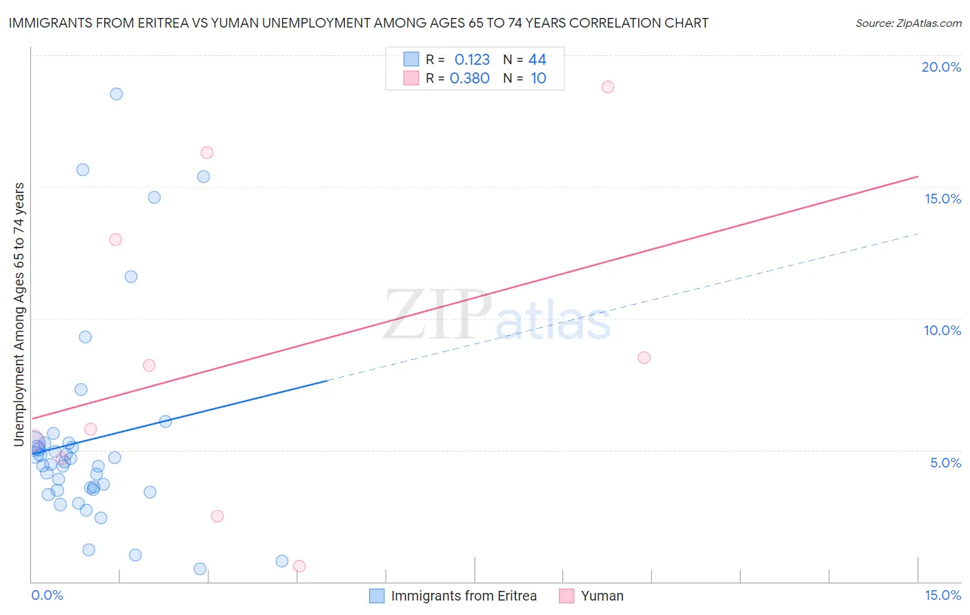 Immigrants from Eritrea vs Yuman Unemployment Among Ages 65 to 74 years