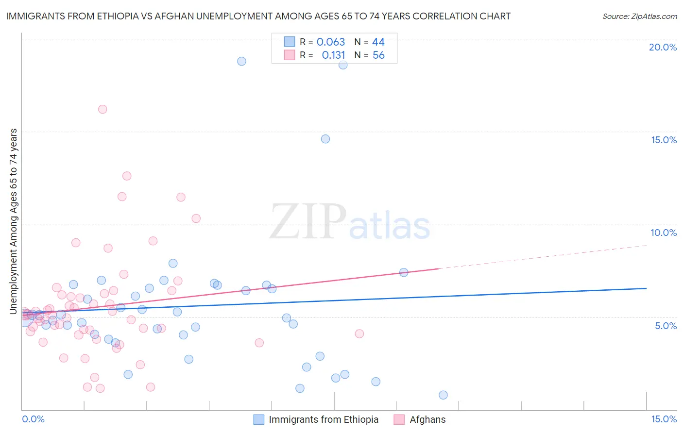 Immigrants from Ethiopia vs Afghan Unemployment Among Ages 65 to 74 years
