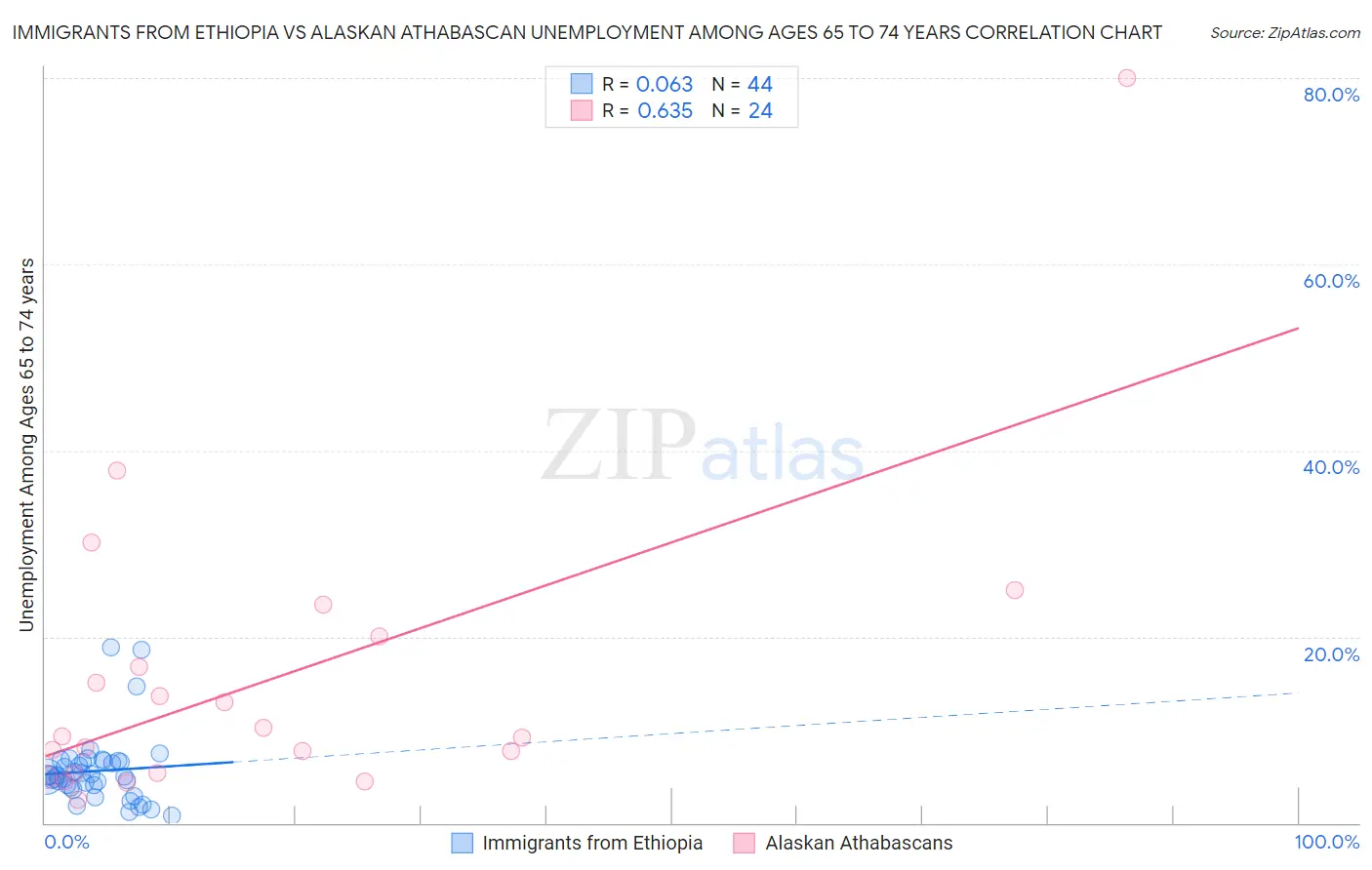 Immigrants from Ethiopia vs Alaskan Athabascan Unemployment Among Ages 65 to 74 years