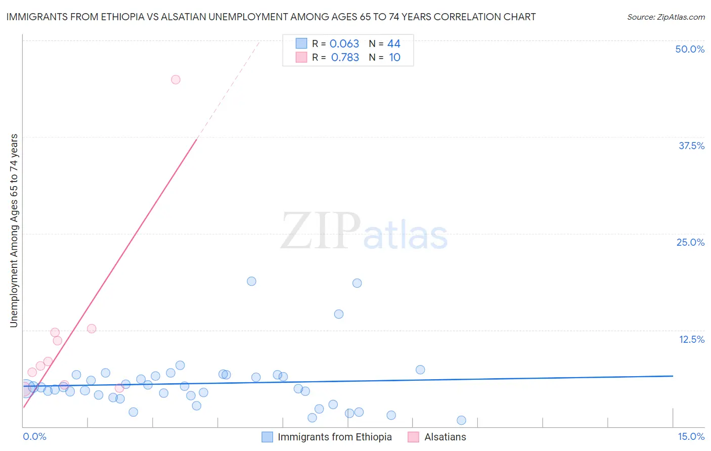 Immigrants from Ethiopia vs Alsatian Unemployment Among Ages 65 to 74 years