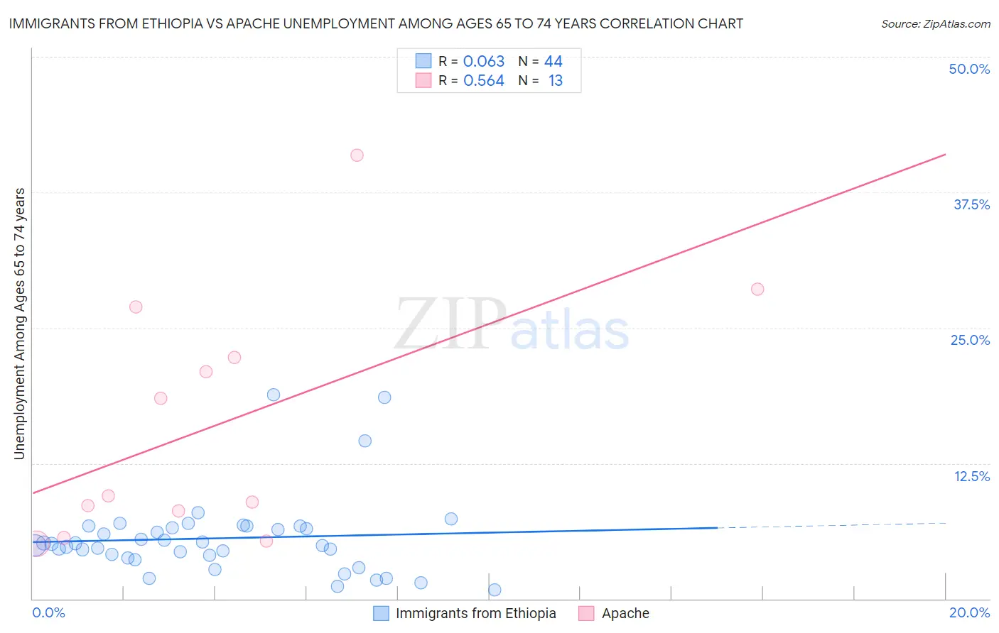 Immigrants from Ethiopia vs Apache Unemployment Among Ages 65 to 74 years
