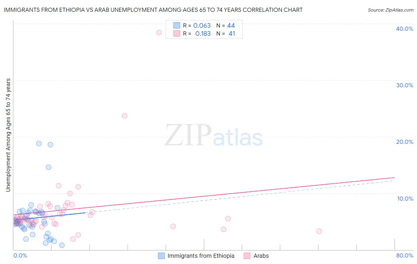 Immigrants from Ethiopia vs Arab Unemployment Among Ages 65 to 74 years