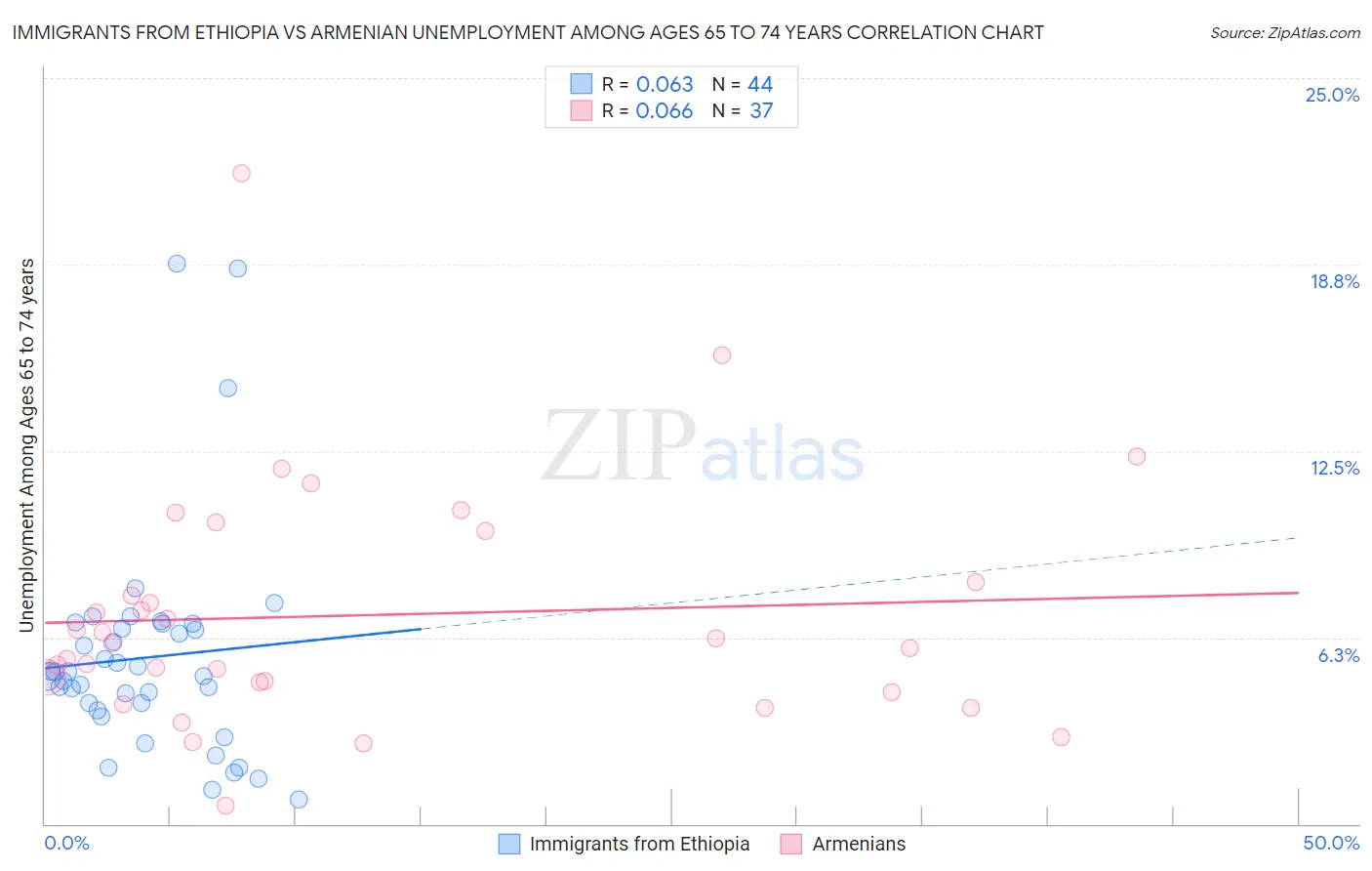 Immigrants from Ethiopia vs Armenian Unemployment Among Ages 65 to 74 years