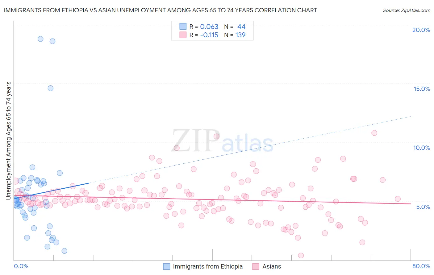 Immigrants from Ethiopia vs Asian Unemployment Among Ages 65 to 74 years