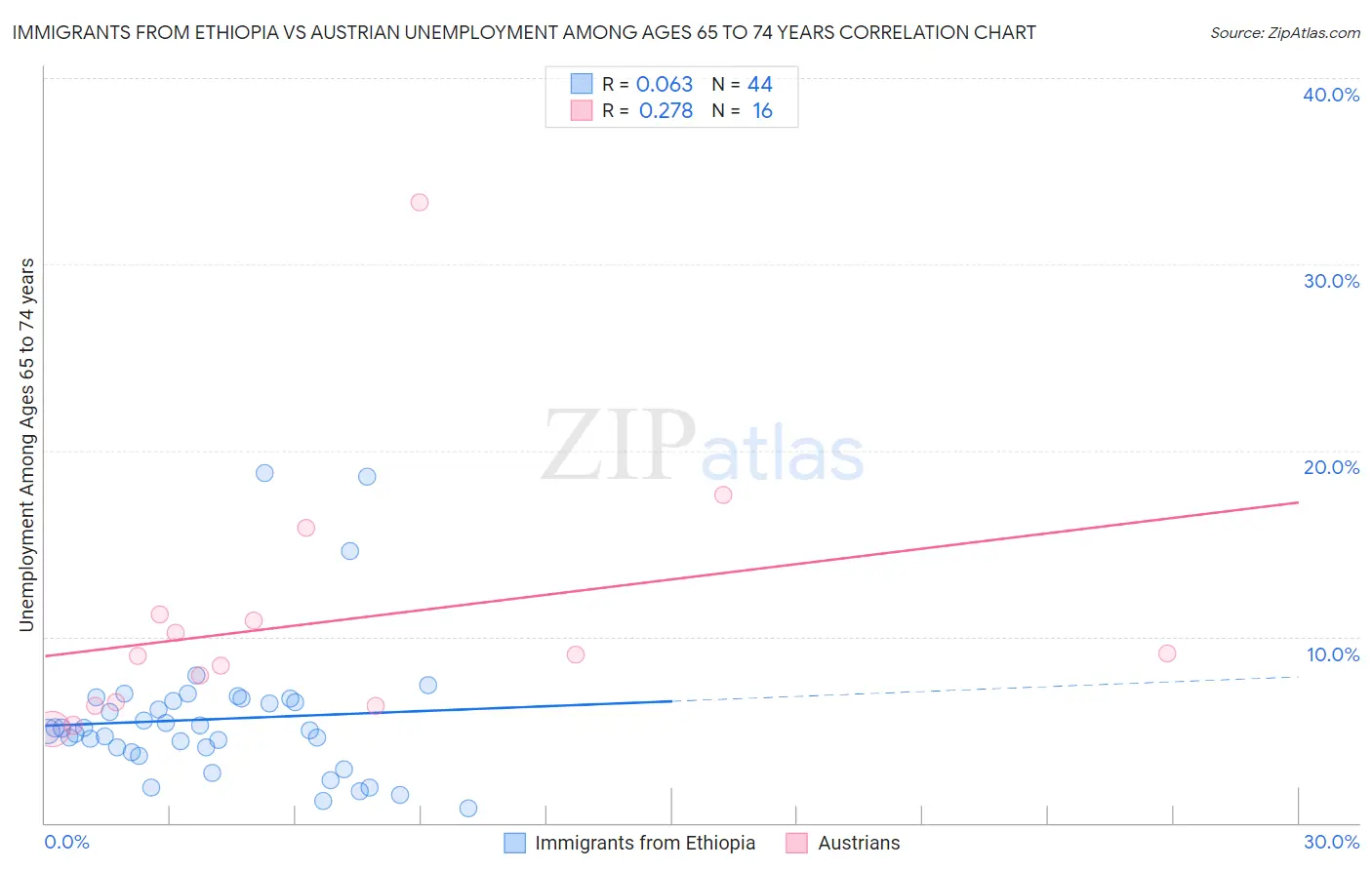 Immigrants from Ethiopia vs Austrian Unemployment Among Ages 65 to 74 years