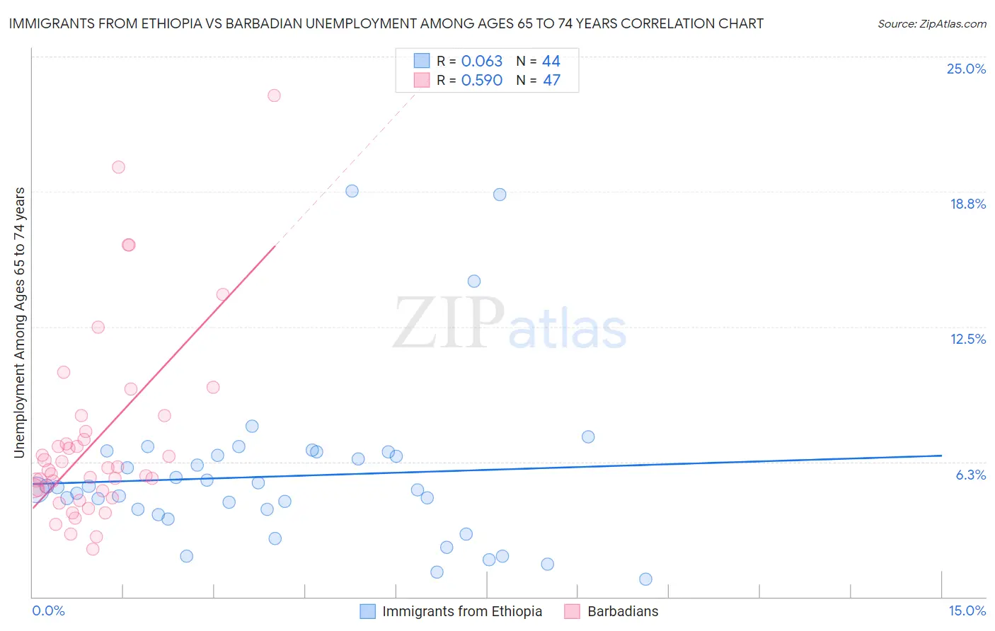 Immigrants from Ethiopia vs Barbadian Unemployment Among Ages 65 to 74 years