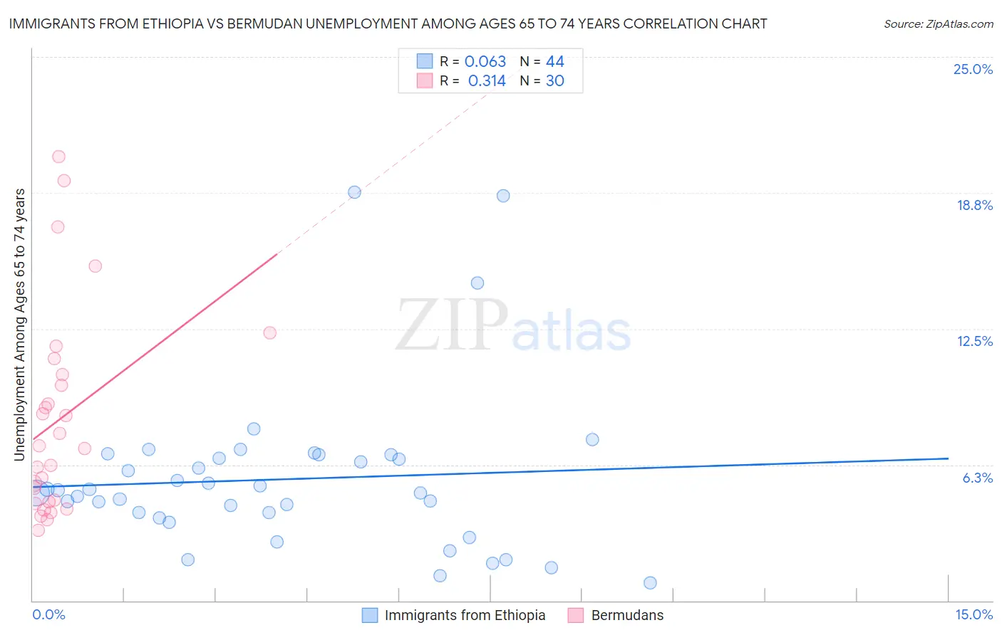 Immigrants from Ethiopia vs Bermudan Unemployment Among Ages 65 to 74 years