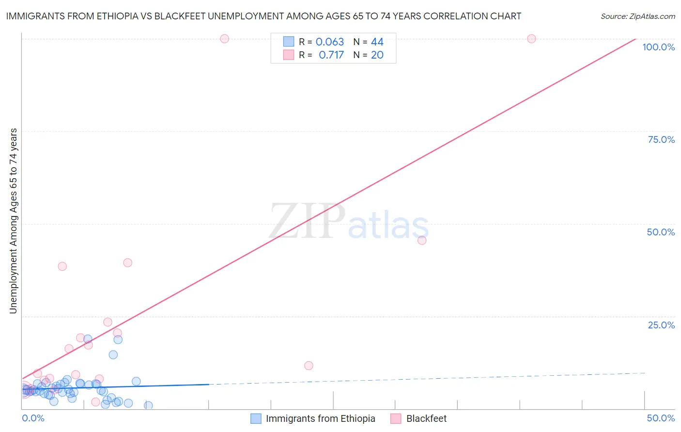 Immigrants from Ethiopia vs Blackfeet Unemployment Among Ages 65 to 74 years