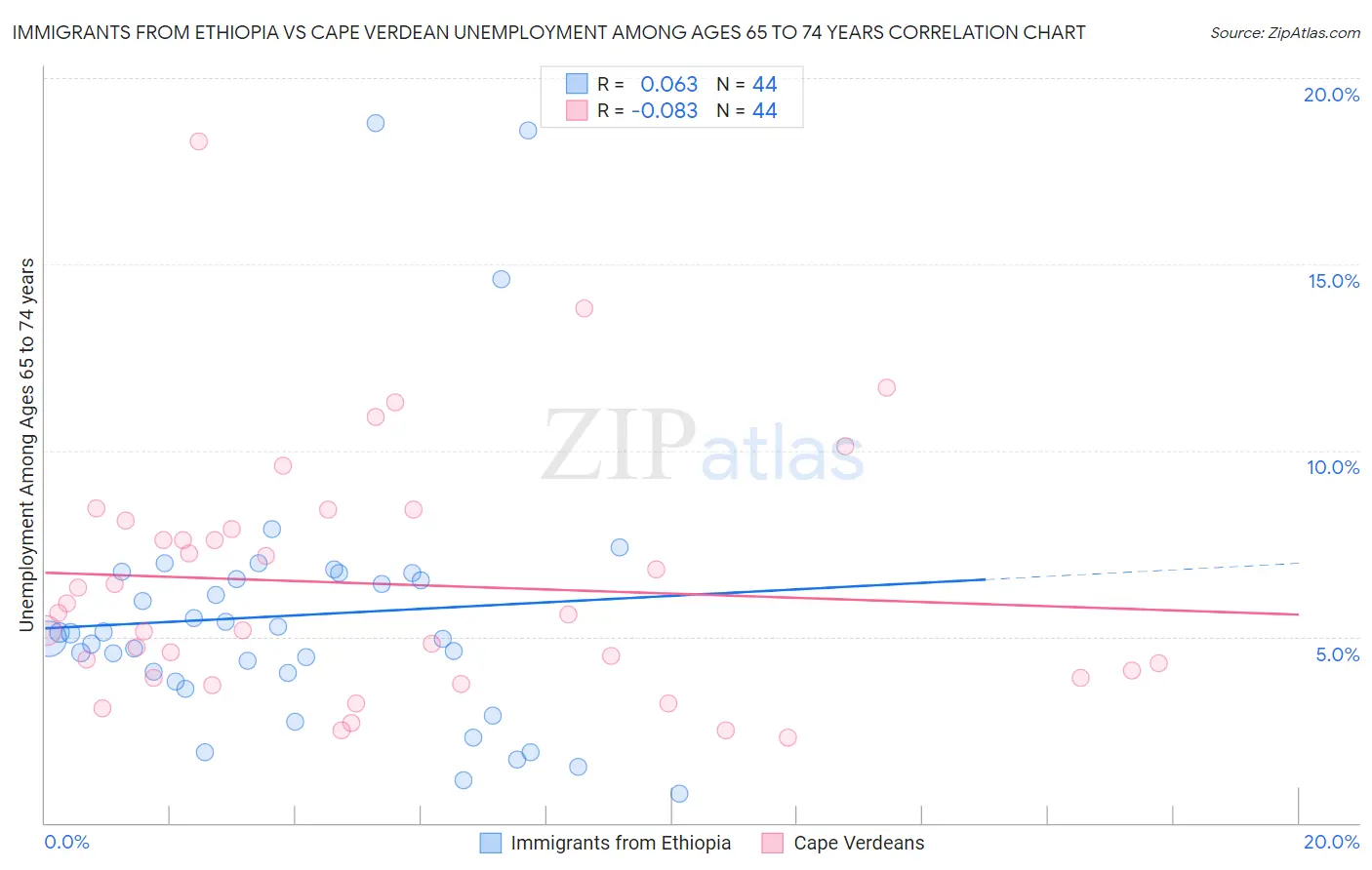 Immigrants from Ethiopia vs Cape Verdean Unemployment Among Ages 65 to 74 years