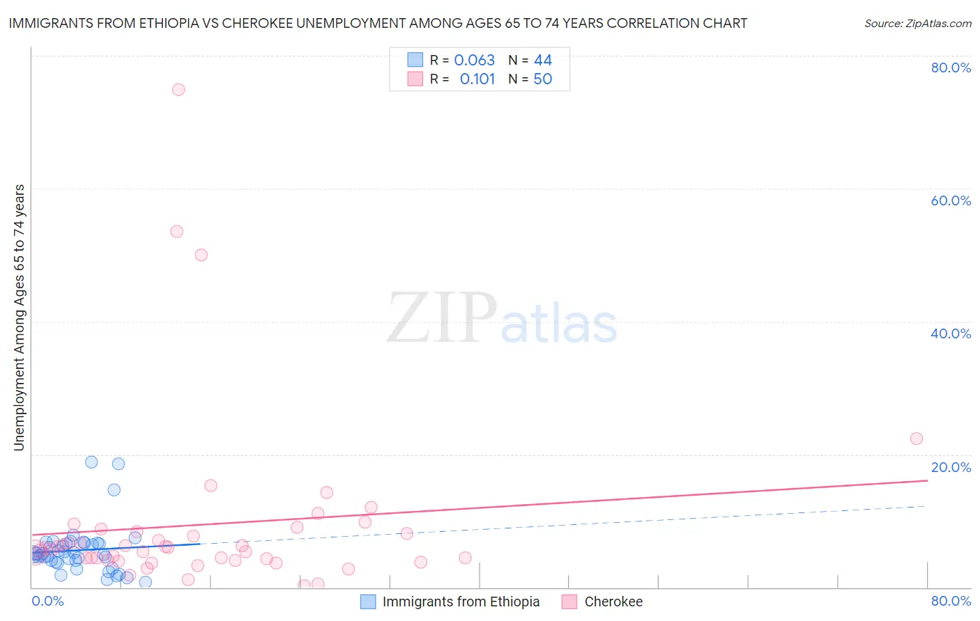 Immigrants from Ethiopia vs Cherokee Unemployment Among Ages 65 to 74 years