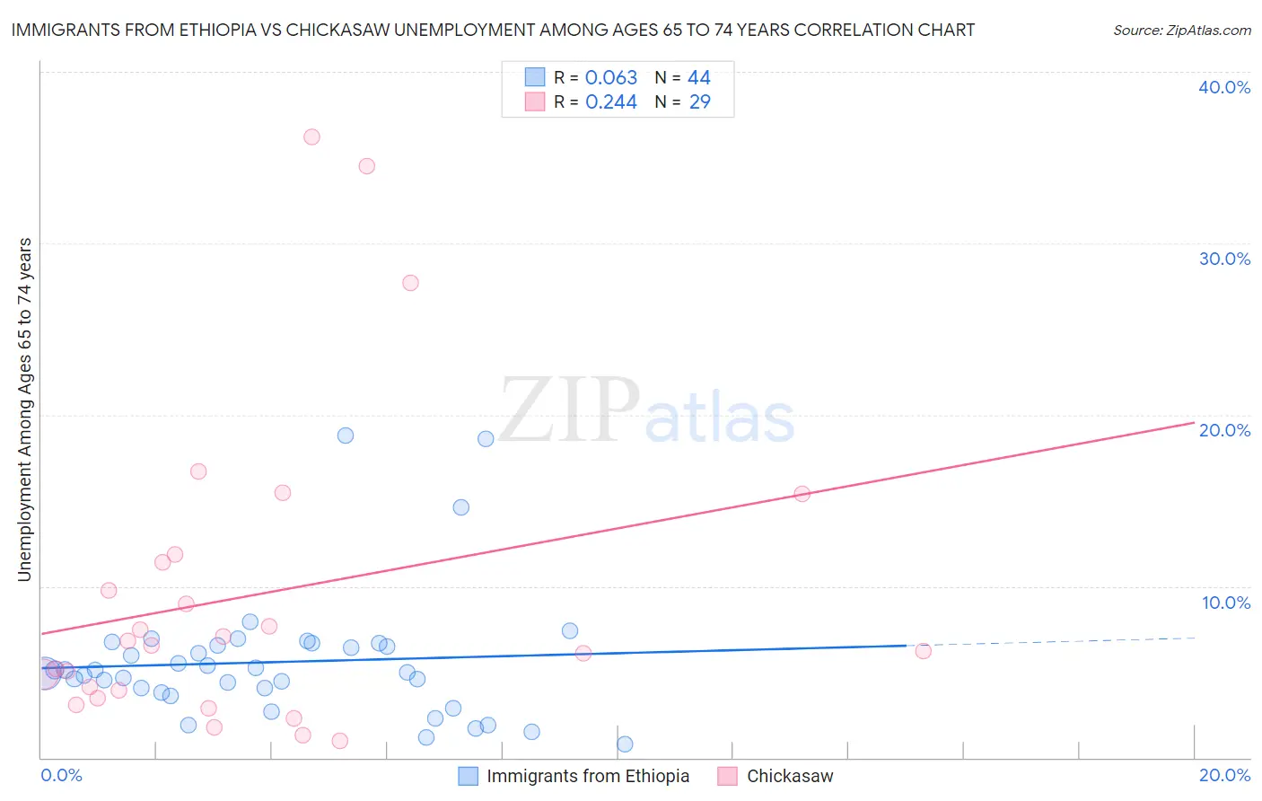 Immigrants from Ethiopia vs Chickasaw Unemployment Among Ages 65 to 74 years