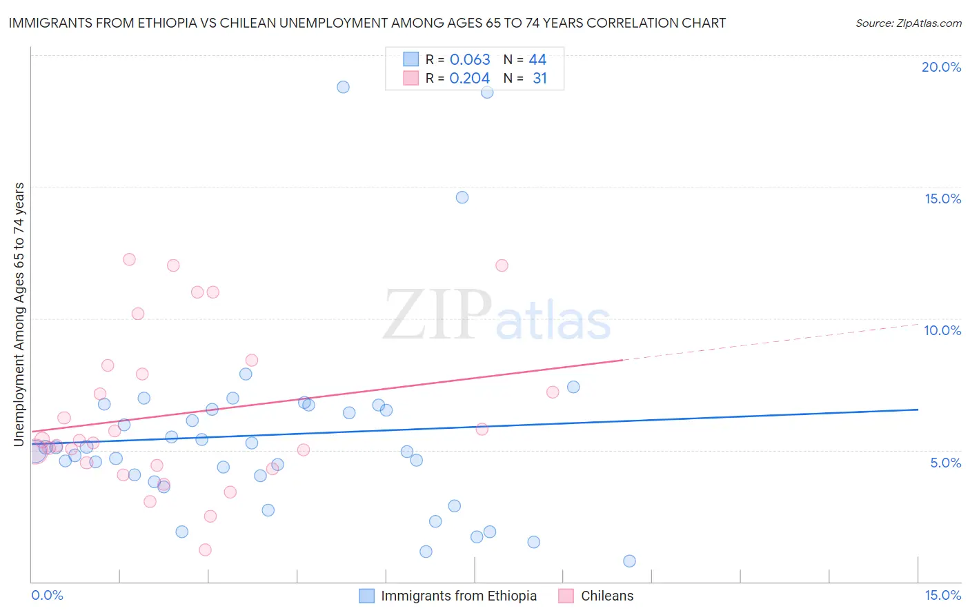 Immigrants from Ethiopia vs Chilean Unemployment Among Ages 65 to 74 years