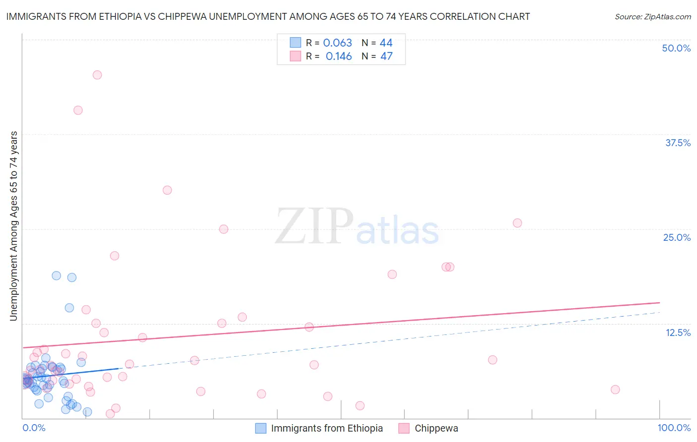Immigrants from Ethiopia vs Chippewa Unemployment Among Ages 65 to 74 years