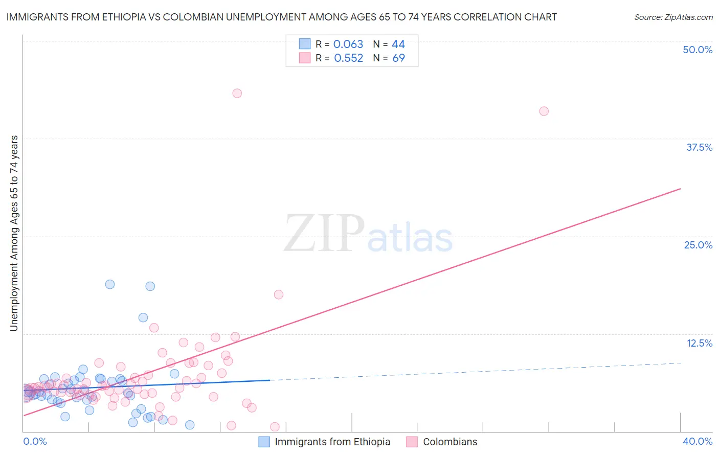 Immigrants from Ethiopia vs Colombian Unemployment Among Ages 65 to 74 years