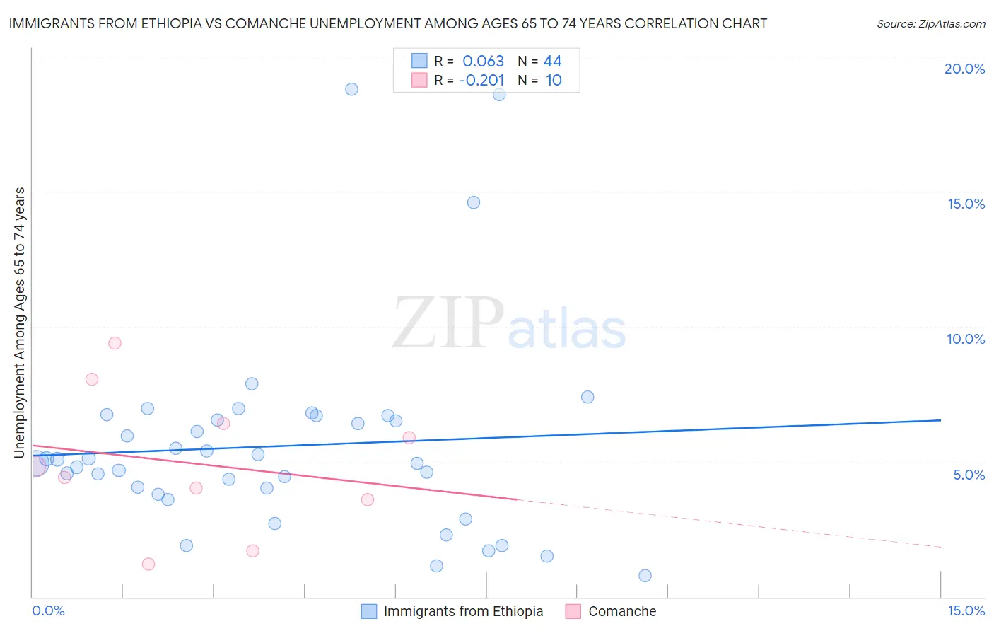 Immigrants from Ethiopia vs Comanche Unemployment Among Ages 65 to 74 years
