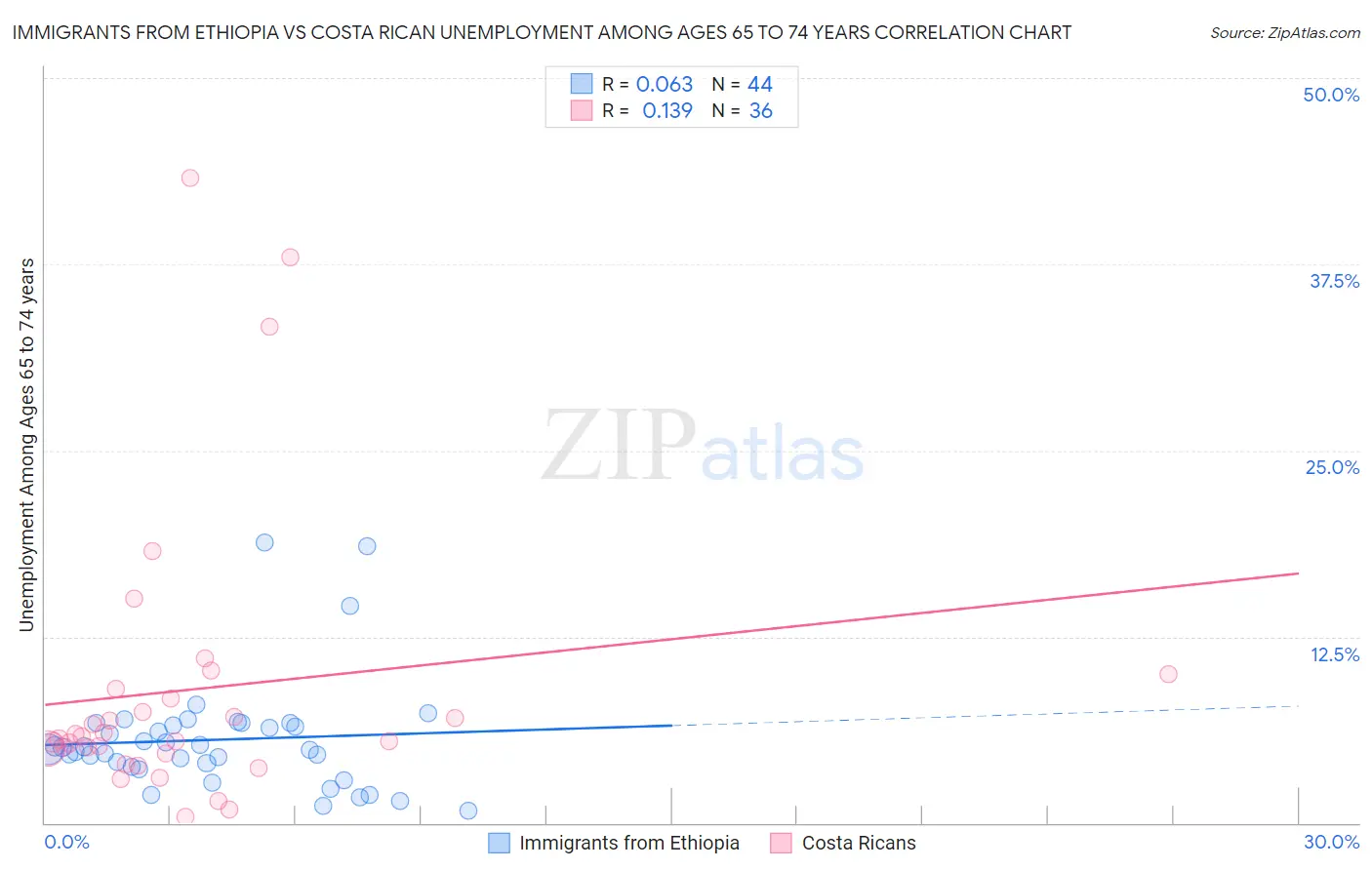 Immigrants from Ethiopia vs Costa Rican Unemployment Among Ages 65 to 74 years