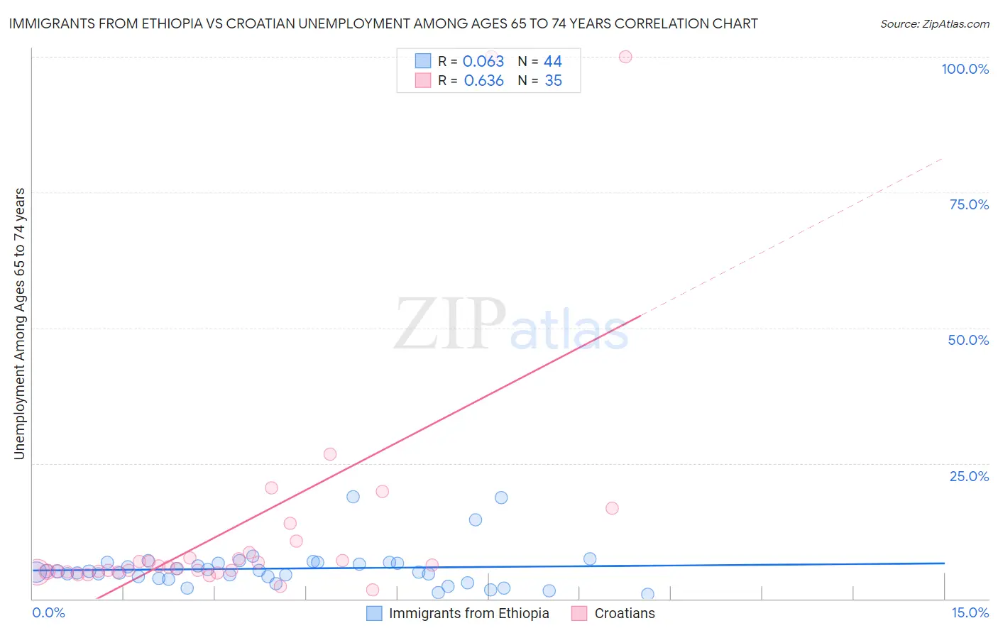 Immigrants from Ethiopia vs Croatian Unemployment Among Ages 65 to 74 years