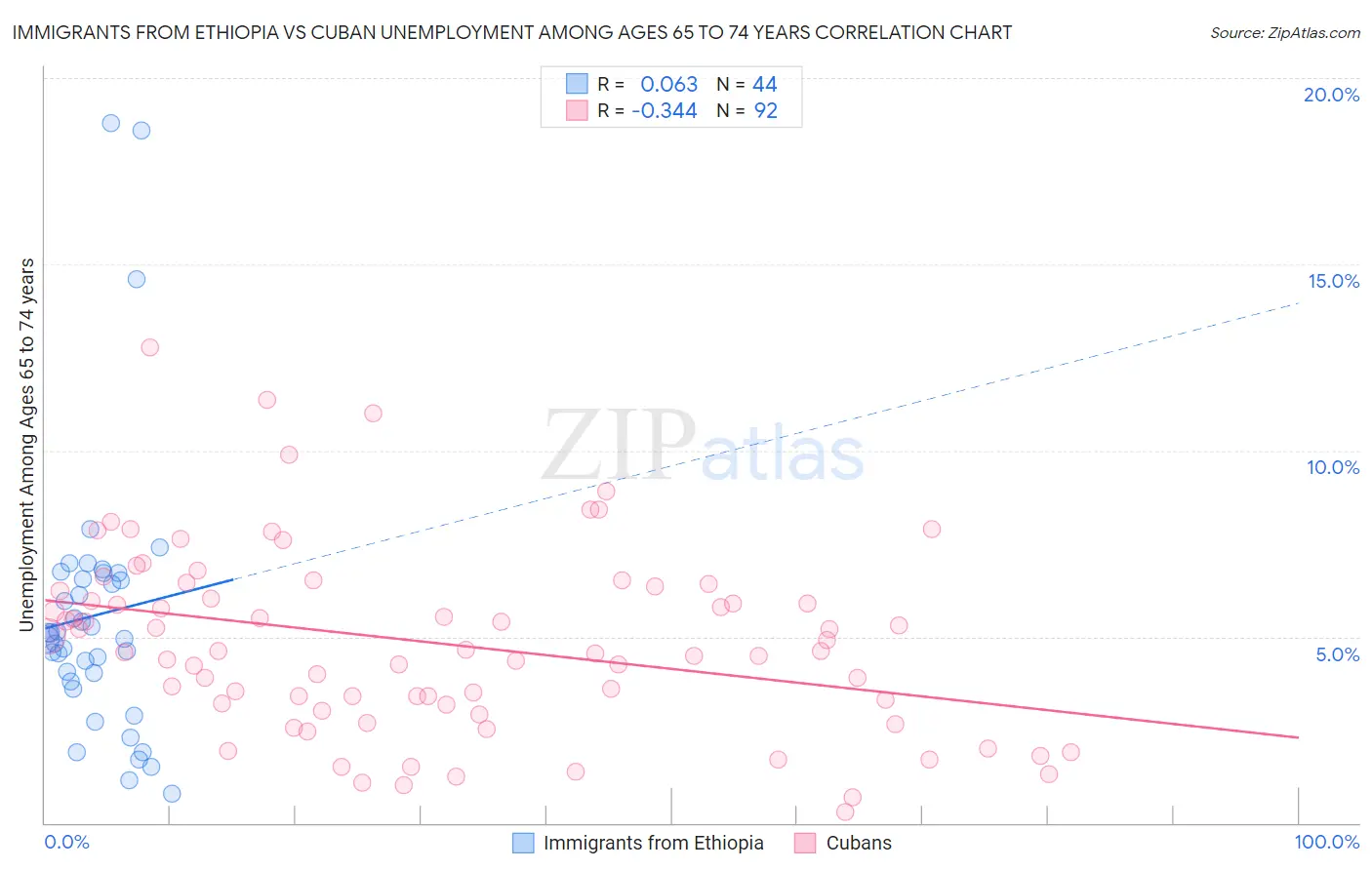 Immigrants from Ethiopia vs Cuban Unemployment Among Ages 65 to 74 years