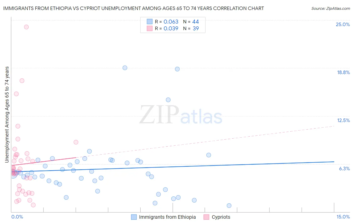 Immigrants from Ethiopia vs Cypriot Unemployment Among Ages 65 to 74 years