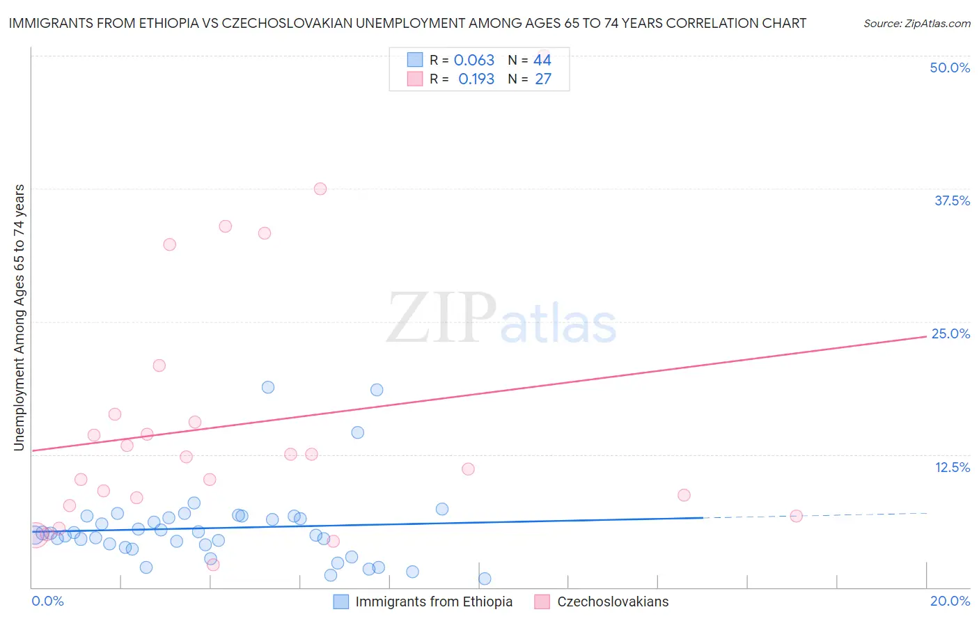 Immigrants from Ethiopia vs Czechoslovakian Unemployment Among Ages 65 to 74 years