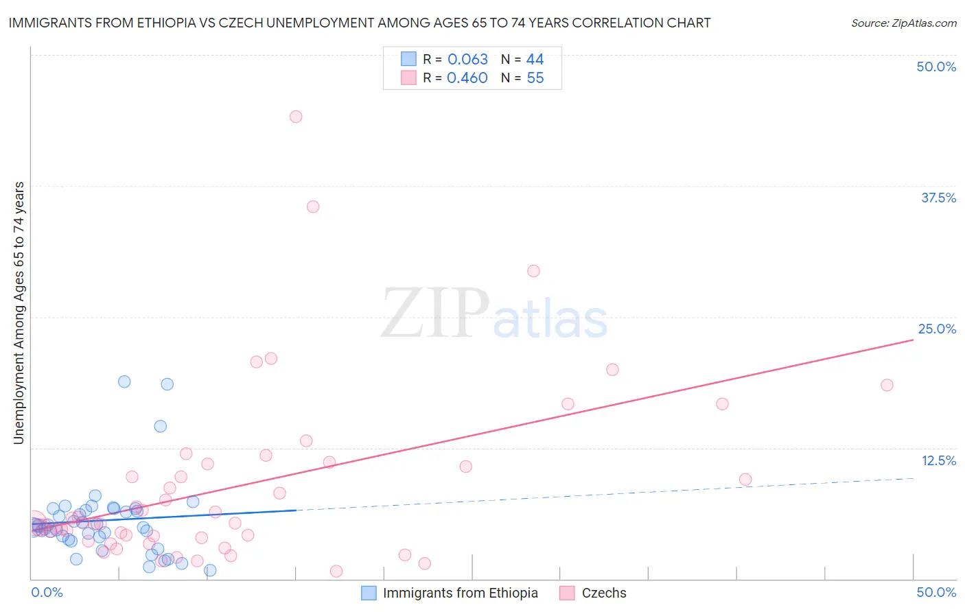 Immigrants from Ethiopia vs Czech Unemployment Among Ages 65 to 74 years