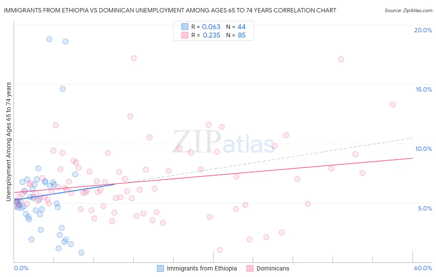 Immigrants from Ethiopia vs Dominican Unemployment Among Ages 65 to 74 years