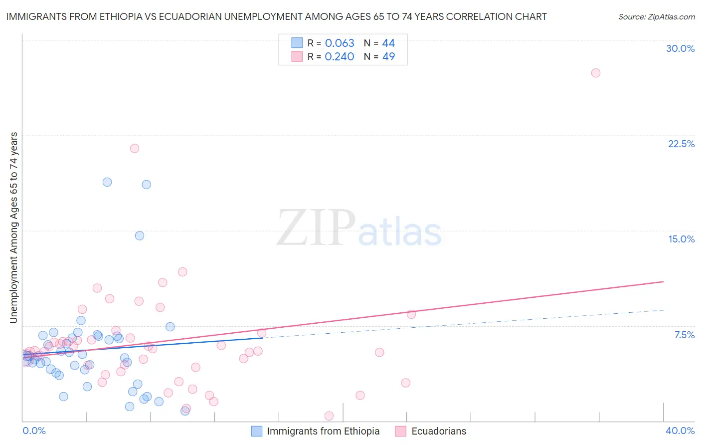 Immigrants from Ethiopia vs Ecuadorian Unemployment Among Ages 65 to 74 years