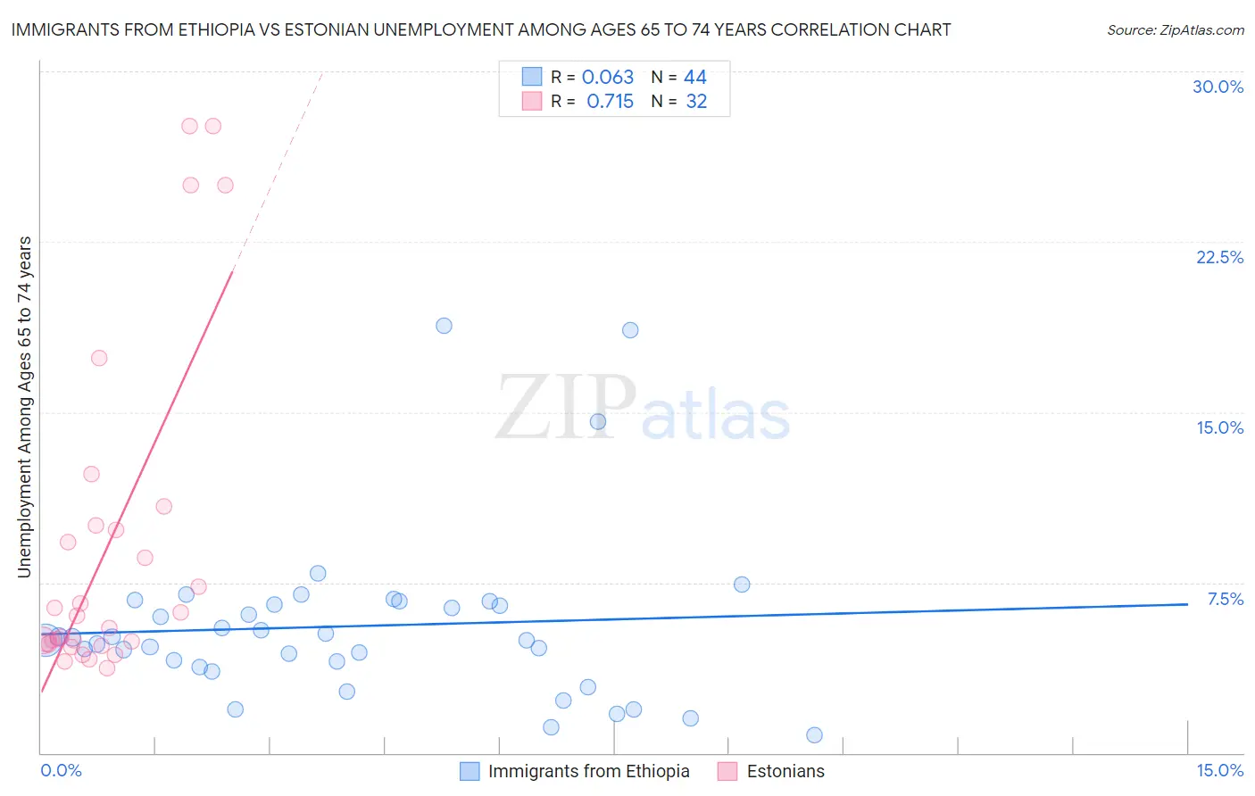 Immigrants from Ethiopia vs Estonian Unemployment Among Ages 65 to 74 years