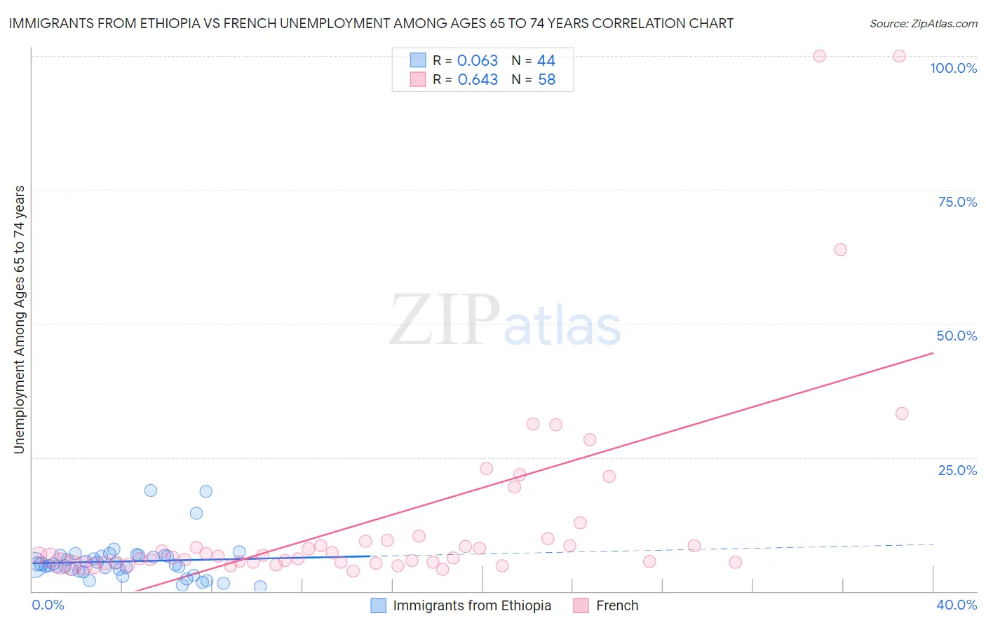 Immigrants from Ethiopia vs French Unemployment Among Ages 65 to 74 years