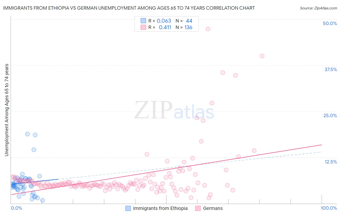 Immigrants from Ethiopia vs German Unemployment Among Ages 65 to 74 years