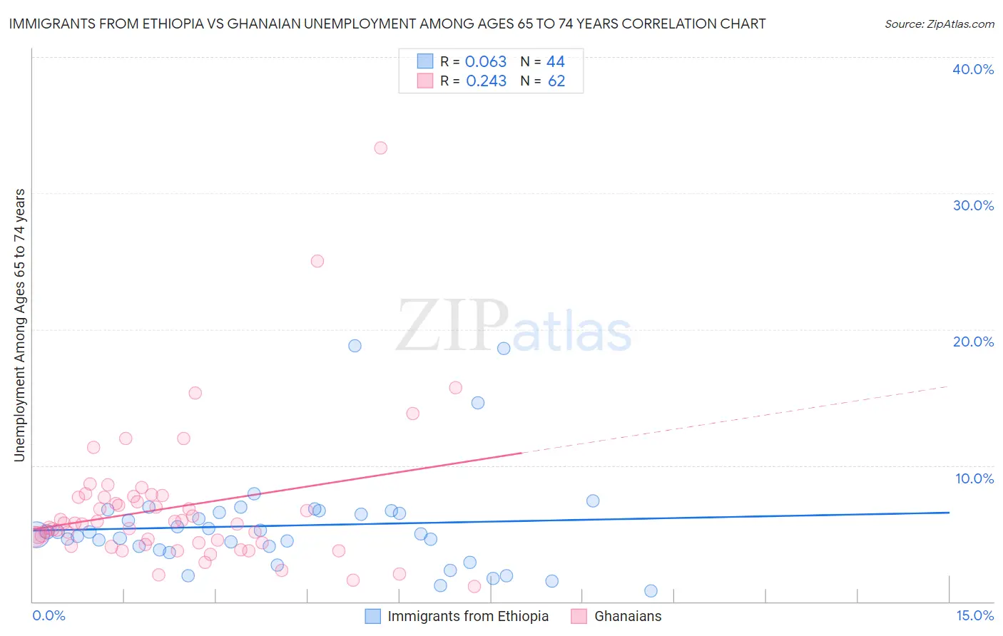 Immigrants from Ethiopia vs Ghanaian Unemployment Among Ages 65 to 74 years