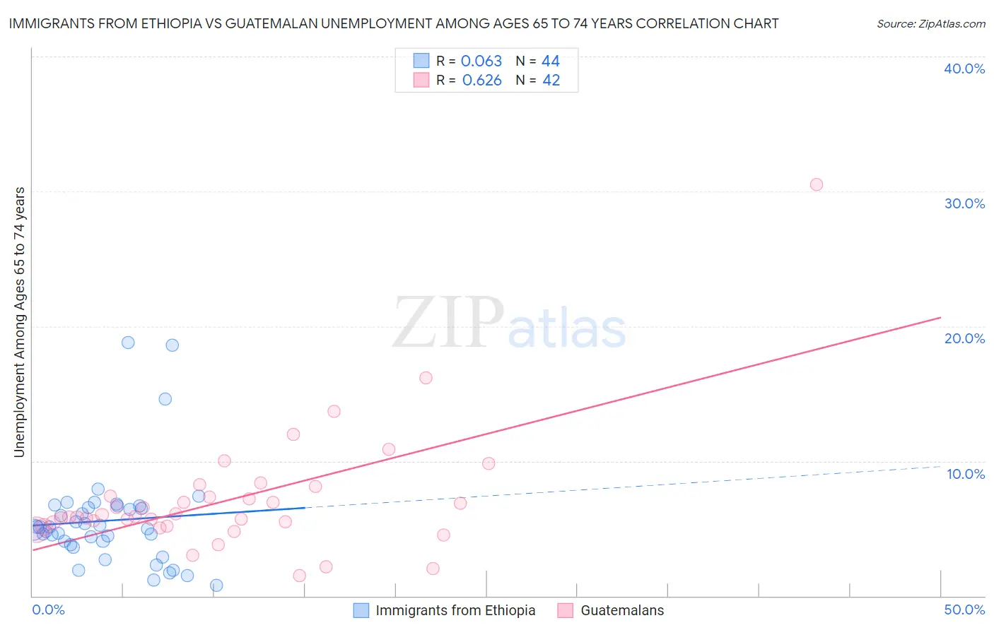 Immigrants from Ethiopia vs Guatemalan Unemployment Among Ages 65 to 74 years