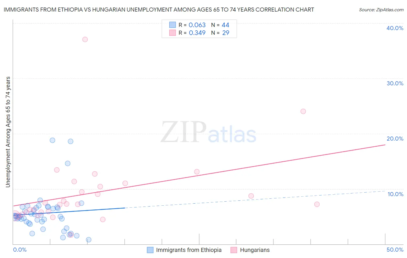 Immigrants from Ethiopia vs Hungarian Unemployment Among Ages 65 to 74 years