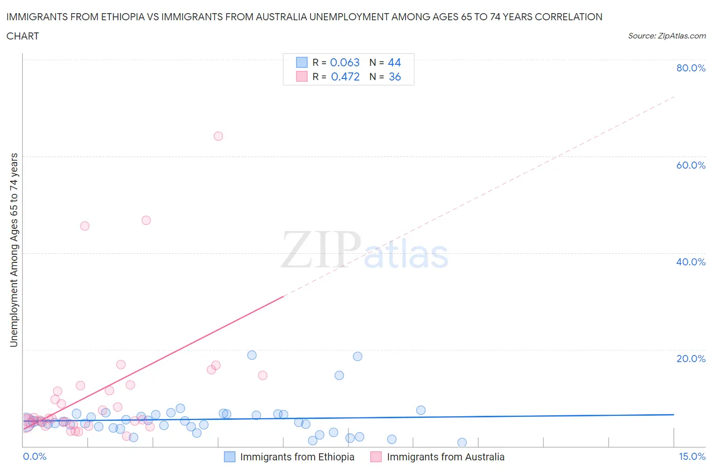 Immigrants from Ethiopia vs Immigrants from Australia Unemployment Among Ages 65 to 74 years