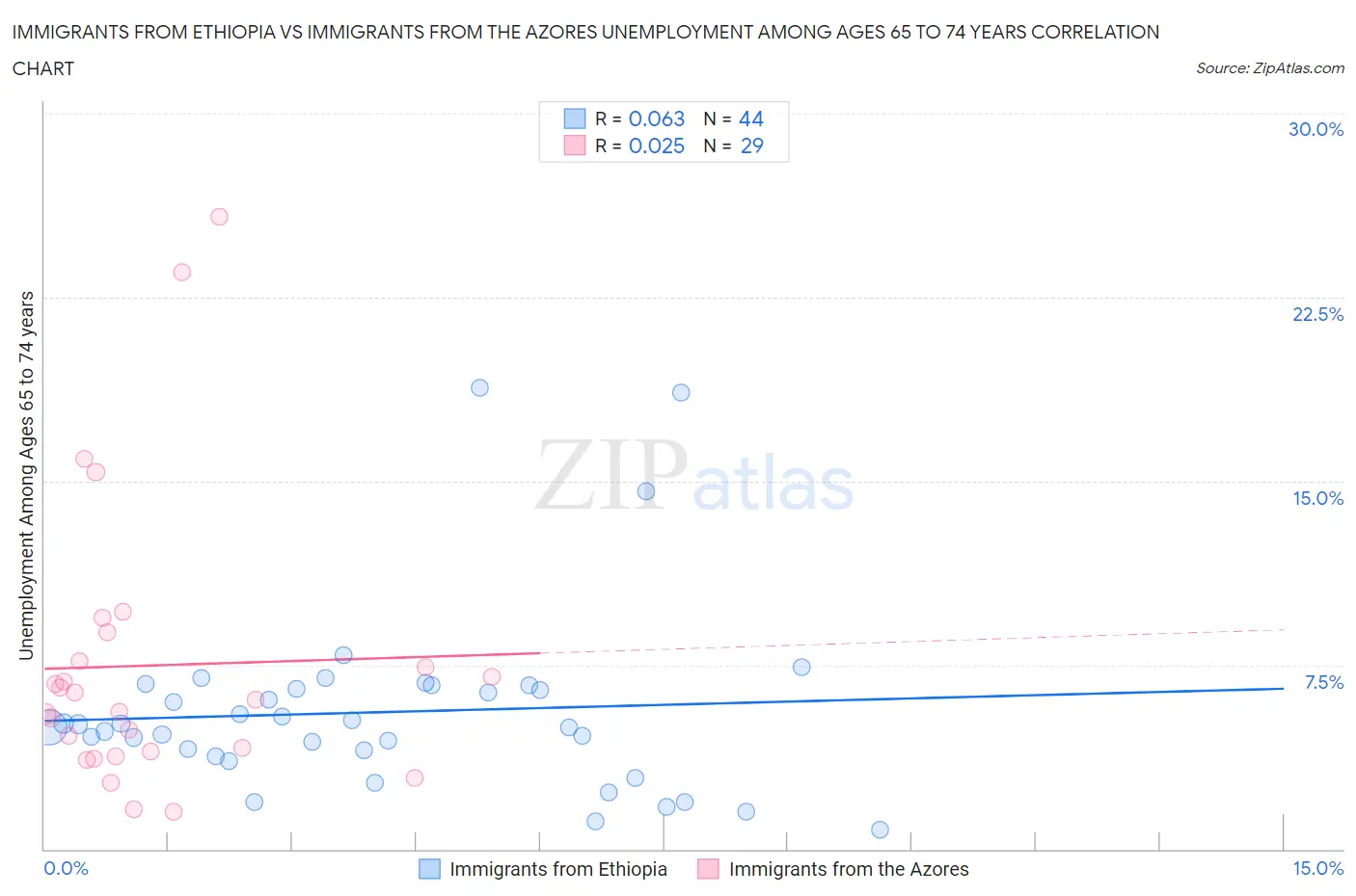 Immigrants from Ethiopia vs Immigrants from the Azores Unemployment Among Ages 65 to 74 years