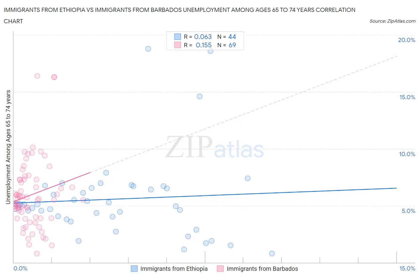 Immigrants from Ethiopia vs Immigrants from Barbados Unemployment Among Ages 65 to 74 years