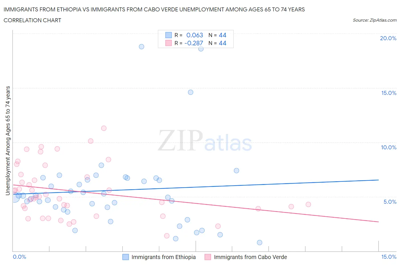 Immigrants from Ethiopia vs Immigrants from Cabo Verde Unemployment Among Ages 65 to 74 years