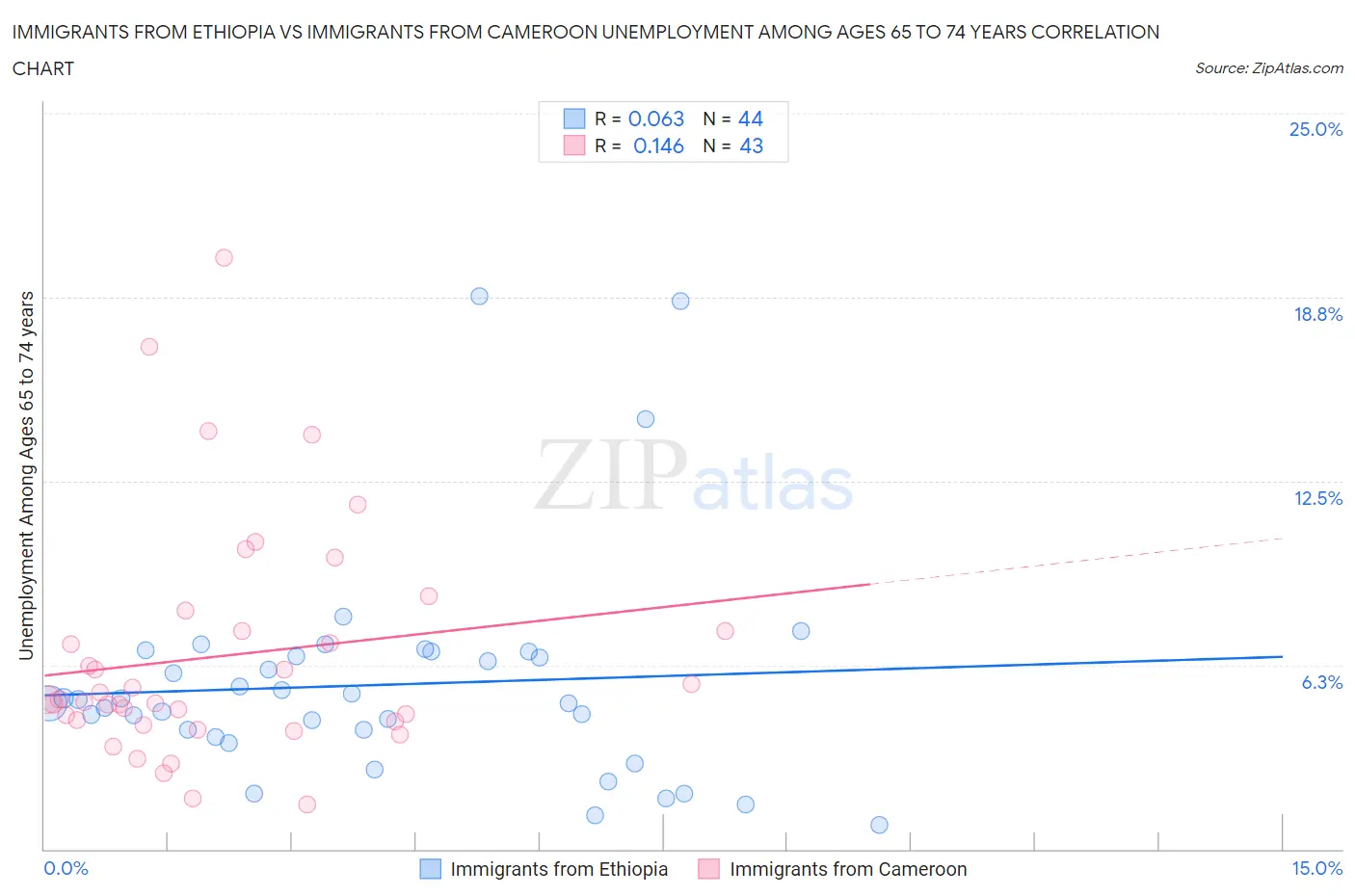 Immigrants from Ethiopia vs Immigrants from Cameroon Unemployment Among Ages 65 to 74 years