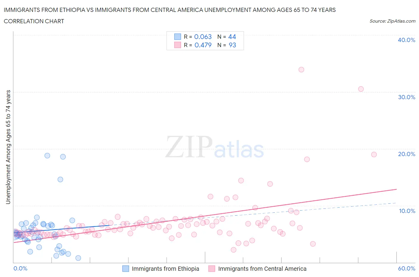 Immigrants from Ethiopia vs Immigrants from Central America Unemployment Among Ages 65 to 74 years