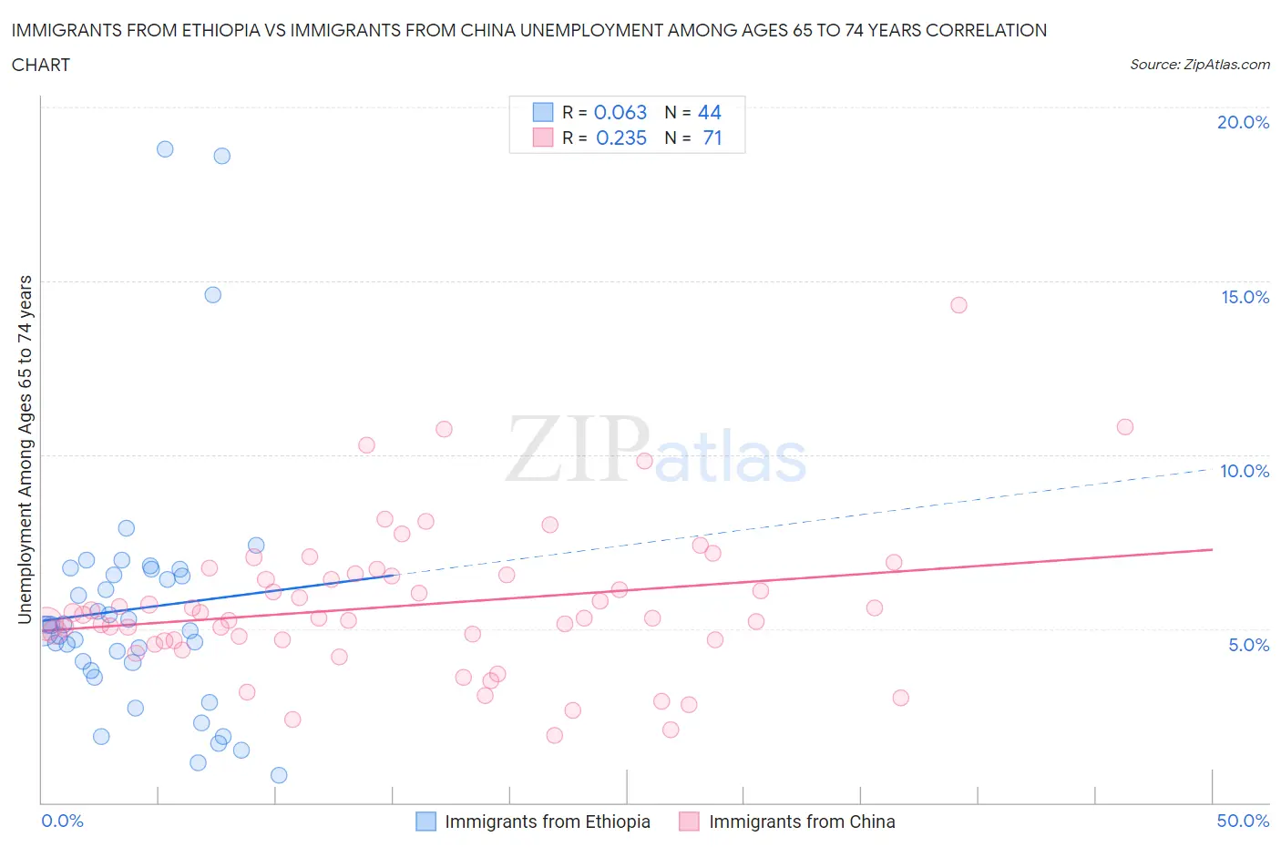 Immigrants from Ethiopia vs Immigrants from China Unemployment Among Ages 65 to 74 years