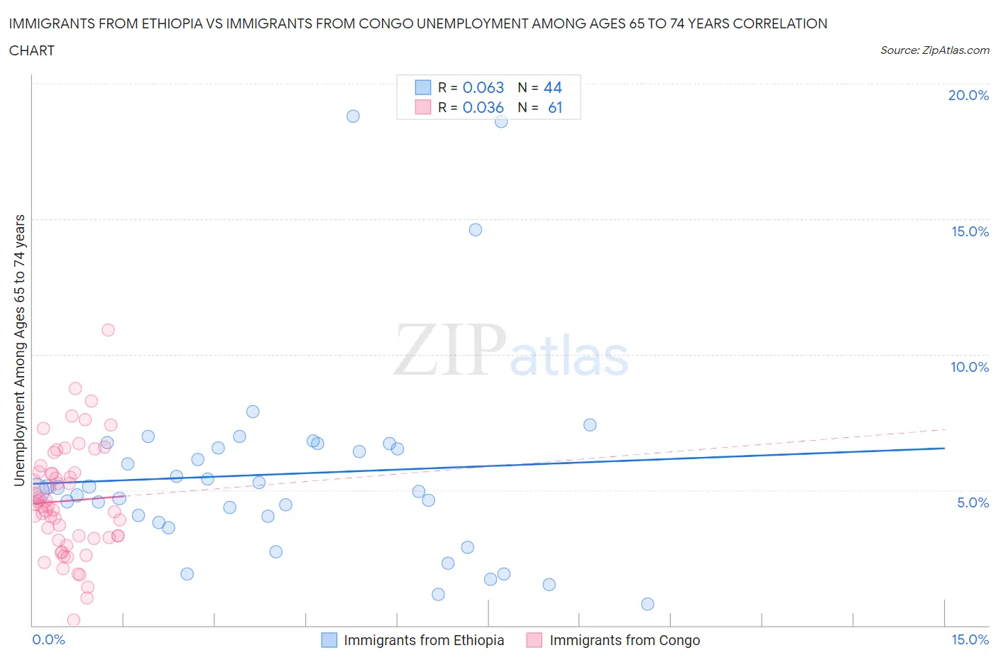 Immigrants from Ethiopia vs Immigrants from Congo Unemployment Among Ages 65 to 74 years