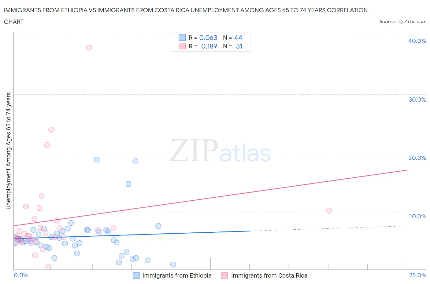 Immigrants from Ethiopia vs Immigrants from Costa Rica Unemployment Among Ages 65 to 74 years