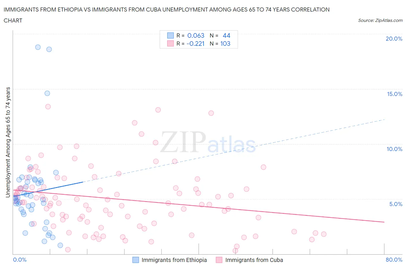 Immigrants from Ethiopia vs Immigrants from Cuba Unemployment Among Ages 65 to 74 years