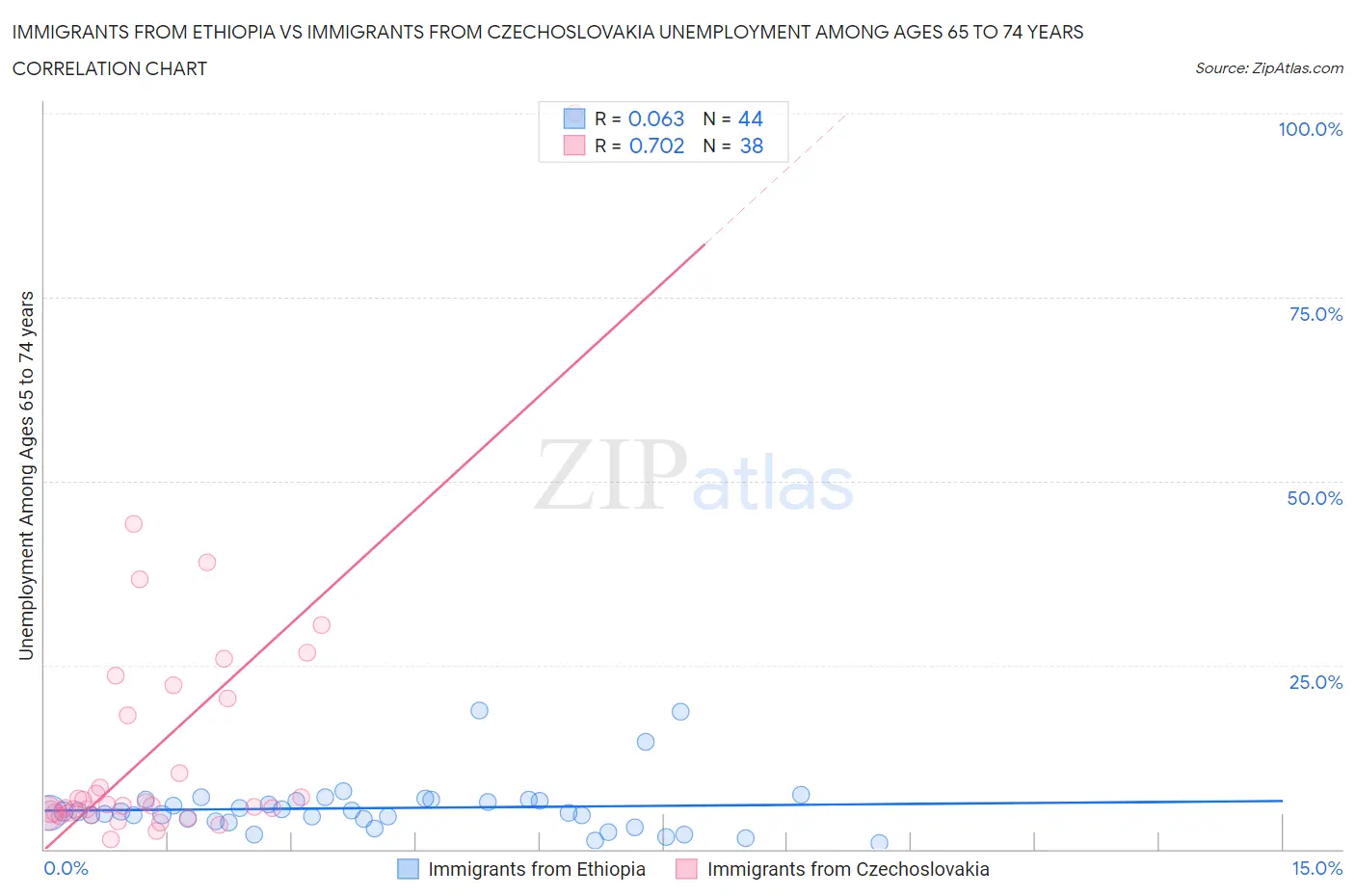 Immigrants from Ethiopia vs Immigrants from Czechoslovakia Unemployment Among Ages 65 to 74 years