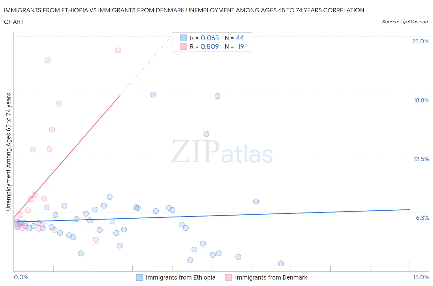 Immigrants from Ethiopia vs Immigrants from Denmark Unemployment Among Ages 65 to 74 years