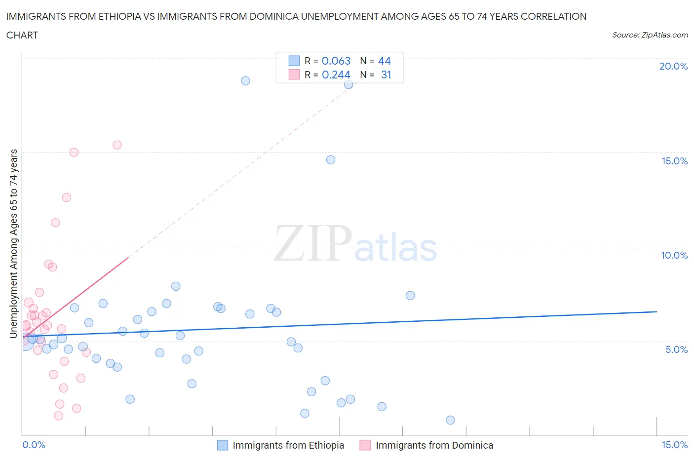 Immigrants from Ethiopia vs Immigrants from Dominica Unemployment Among Ages 65 to 74 years